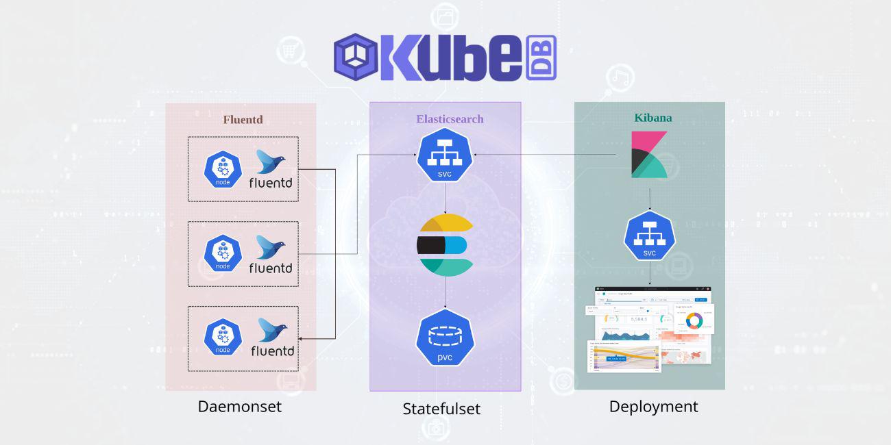 Logging in Kubernetes with Elasticsearch, Fluentd & Kibana (EFK) using KubeDB