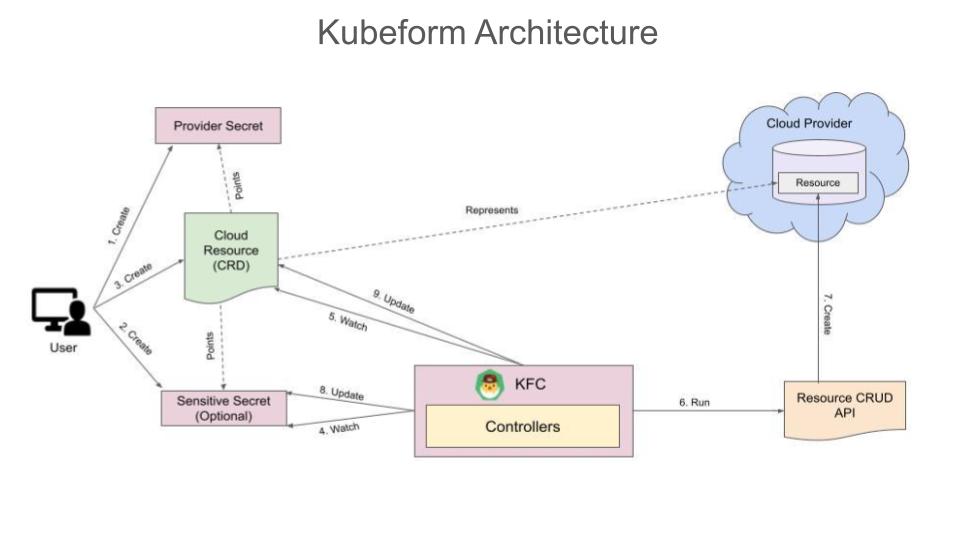 Kubeform Architecture